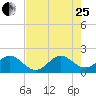 Tide chart for Miami, Florida on 2023/07/25