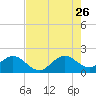 Tide chart for Miami, Florida on 2023/07/26