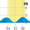 Tide chart for Miami, Florida on 2023/07/28