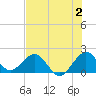 Tide chart for Miami, Florida on 2023/07/2