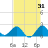 Tide chart for Miami, Florida on 2023/07/31