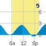 Tide chart for Miami, Florida on 2023/07/5