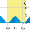 Tide chart for Miami, Florida on 2023/07/6