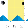 Tide chart for Miami, Florida on 2023/07/9