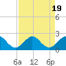 Tide chart for Miami, Florida on 2023/08/19