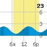 Tide chart for Miami, Florida on 2023/08/23