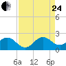 Tide chart for Miami, Florida on 2023/08/24