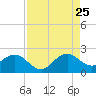 Tide chart for Miami, Florida on 2023/08/25