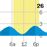 Tide chart for Miami, Florida on 2023/08/26