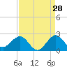 Tide chart for Miami, Florida on 2023/08/28