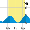 Tide chart for Miami, Florida on 2023/08/29
