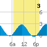 Tide chart for Miami, Florida on 2023/08/3