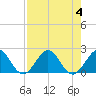 Tide chart for Miami, Florida on 2023/08/4