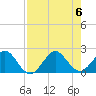 Tide chart for Miami, Florida on 2023/08/6