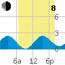 Tide chart for Miami, Florida on 2023/08/8