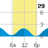 Tide chart for Miami, Florida on 2024/02/29