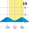 Tide chart for Miami, Florida on 2024/03/19