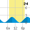 Tide chart for Miami, Florida on 2024/03/24