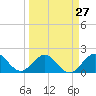 Tide chart for Miami, Florida on 2024/03/27