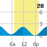 Tide chart for Miami, Florida on 2024/03/28