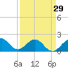 Tide chart for Miami, Florida on 2024/03/29