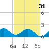 Tide chart for Miami, Florida on 2024/03/31