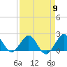 Tide chart for Miami, Florida on 2024/04/9