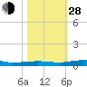 Tide chart for Micco, florida on 2021/10/28