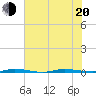 Tide chart for Micco, florida on 2022/06/20