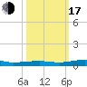 Tide chart for Micco, Indian River, Florida on 2022/10/17