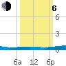 Tide chart for Micco, Indian River, Florida on 2023/10/6