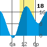 Tide chart for Middle Bluff, Kvichak Bay, Bristol Bay, Alaska on 2023/01/18