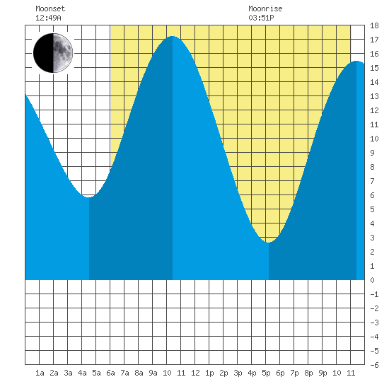 Tide Chart for 2023/07/25