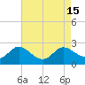 Tide chart for Middle Hooper Island, Maryland on 2022/08/15