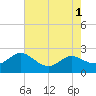 Tide chart for Middle Hooper Island, Maryland on 2022/08/1