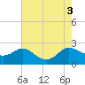 Tide chart for Middle Hooper Island, Maryland on 2022/08/3