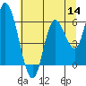 Tide chart for Bay City, Oregon on 2022/07/14