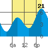 Tide chart for Bay City, Oregon on 2022/07/21