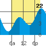 Tide chart for Bay City, Oregon on 2022/07/22