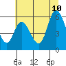 Tide chart for Bay City, Oregon on 2023/07/10