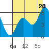 Tide chart for Bay City, Oregon on 2023/07/28
