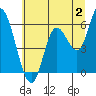 Tide chart for Bay City, Oregon on 2023/07/2