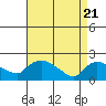 Tide chart for Middletown, Connecticut River, Connecticut on 2021/04/21