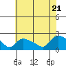 Tide chart for Middletown, Connecticut River, Connecticut on 2022/07/21