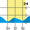 Tide chart for Middletown, Connecticut River, Connecticut on 2022/07/24