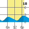 Tide chart for Middletown, connecticut on 2022/08/18