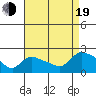 Tide chart for Middletown, connecticut on 2022/08/19