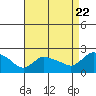 Tide chart for Middletown, connecticut on 2022/08/22