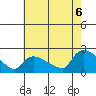 Tide chart for Middletown, connecticut on 2022/08/6