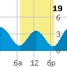 Tide chart for Midway Inlet North, Pawleys Island, South Carolina on 2021/03/19